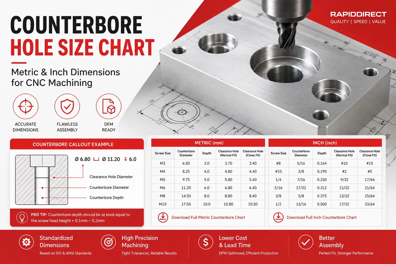 Counterbore Hole Size Chart cover